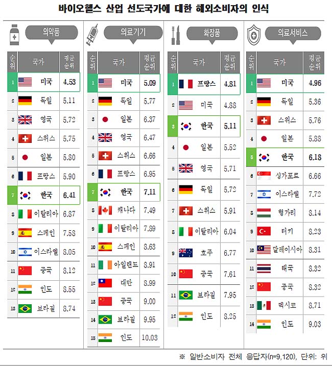 한국 의약품 인지도, 바이오헬스 선도국 13곳 중 7위