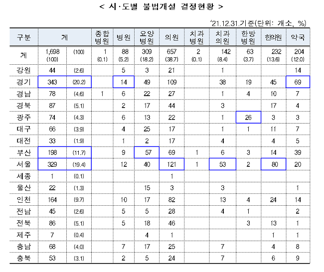 면대약국 환수결정 금액만 5583억원…요양병원 다음 최다