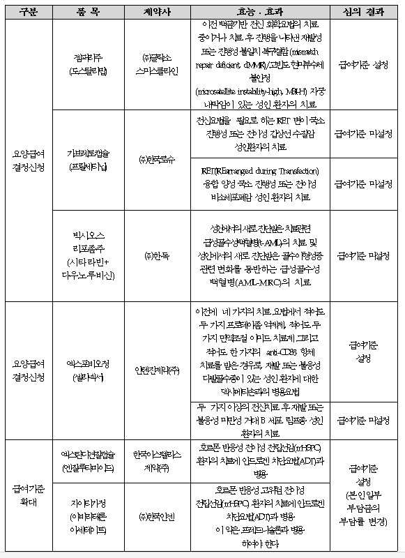 얼리다 필수급여 영향? 엑스탄디·자이티가 선별급여 풀리나