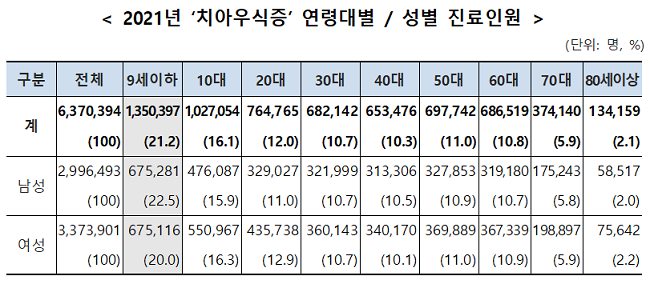 치아우식증 5년새 63% 증가…1인당 진료비 9만2천원