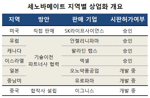 북미·유럽 진출 확대...SK바팜 뇌전증 신약 글로벌 공략 속도