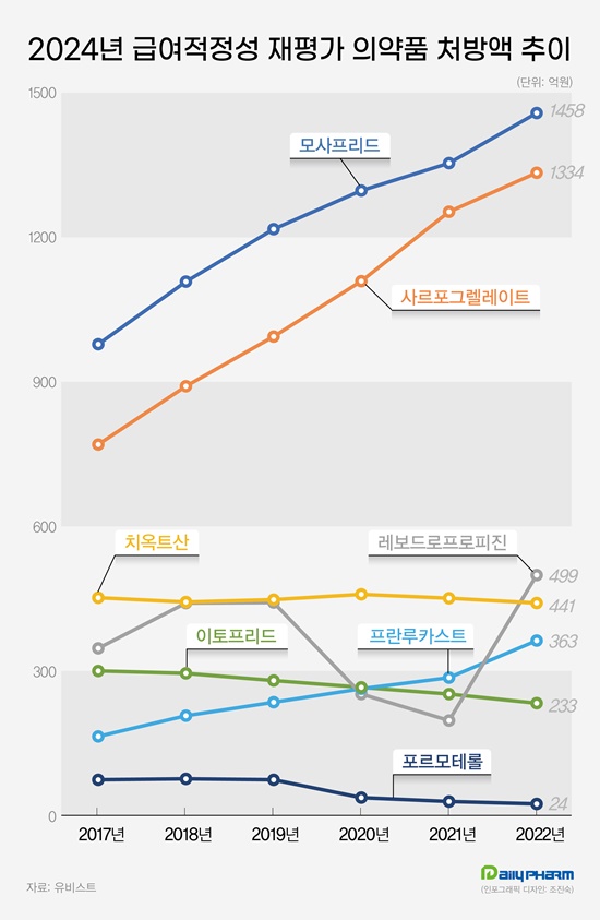 "처방 급증하는데"...제약사들 급여재평가 불안감 확산