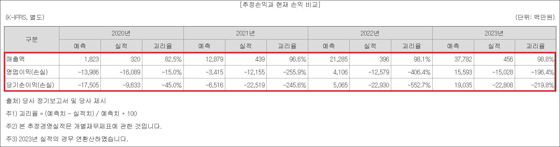 SCM생명과학, 올해 추정 매출 '괴리율 99%' 전망