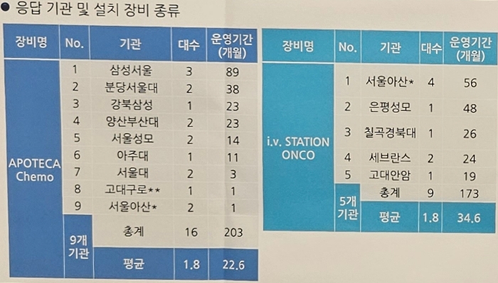 항암제 조제 4건 중 1건, 로봇 대체...병원 13곳서 운영
