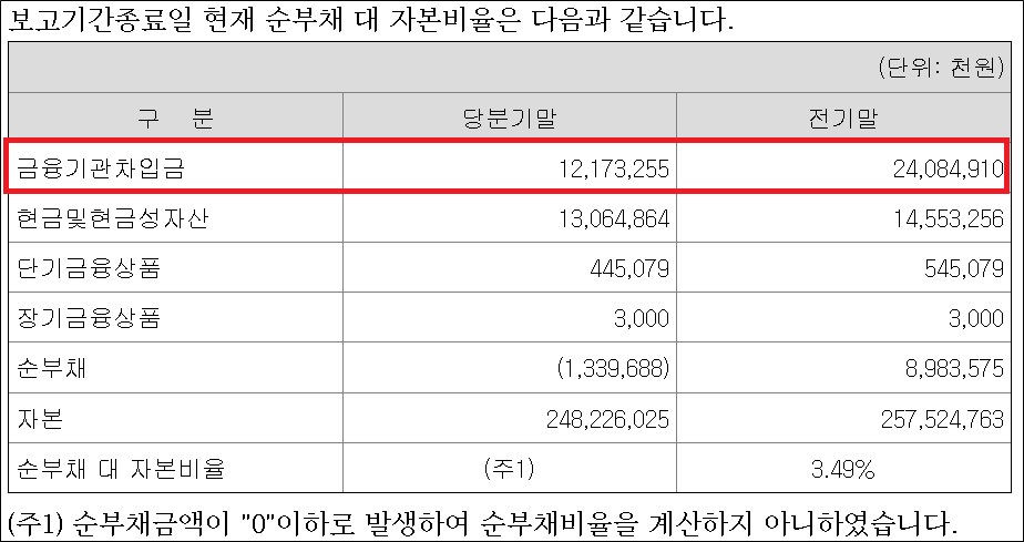 경동제약 차입금 절반 감소, 순 현금 체제 재가동