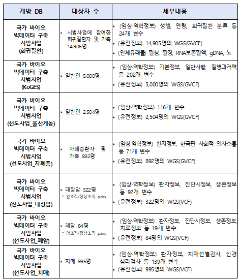 바이오 빅데이터 시범사업 데이터 전면 개방