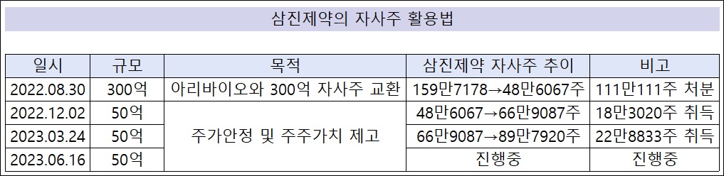 '300억 넘기고 150억 사고' 삼진제약의 자사주 활용법