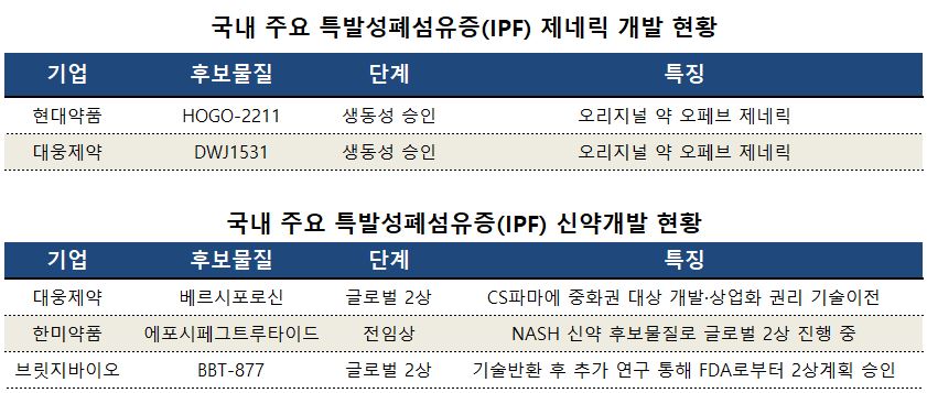특발성폐섬유증 뭐길래...제약사들, 치료제 개발 도전