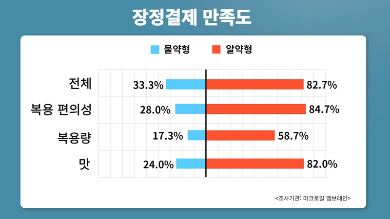 알약형 장정결제 만족도 82.7%...물약대비 2.5배 높아
