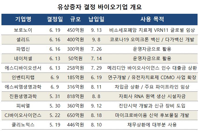 바이오벤처, 수백억 자금조달...R&D 재원 확보 총력