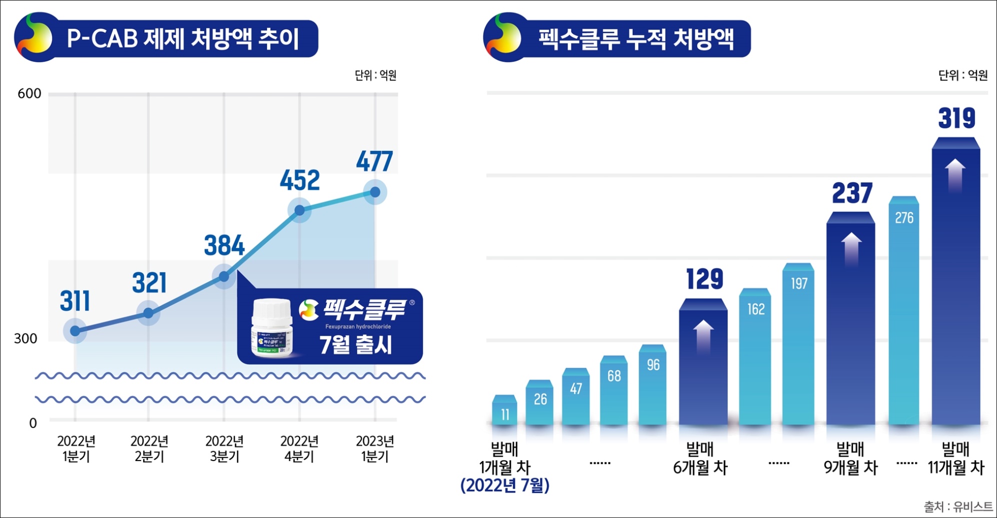 대웅제약 펙수클루, 출시 11개월만에 300억 돌파