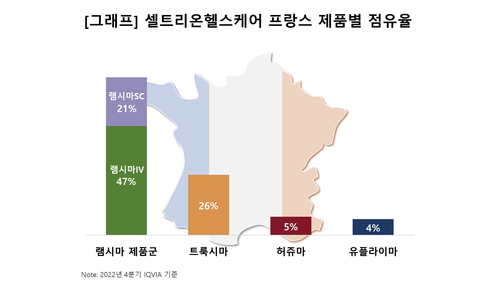 셀트리온헬스케어, 프랑스서 '램시마' 점유율 68% 달성