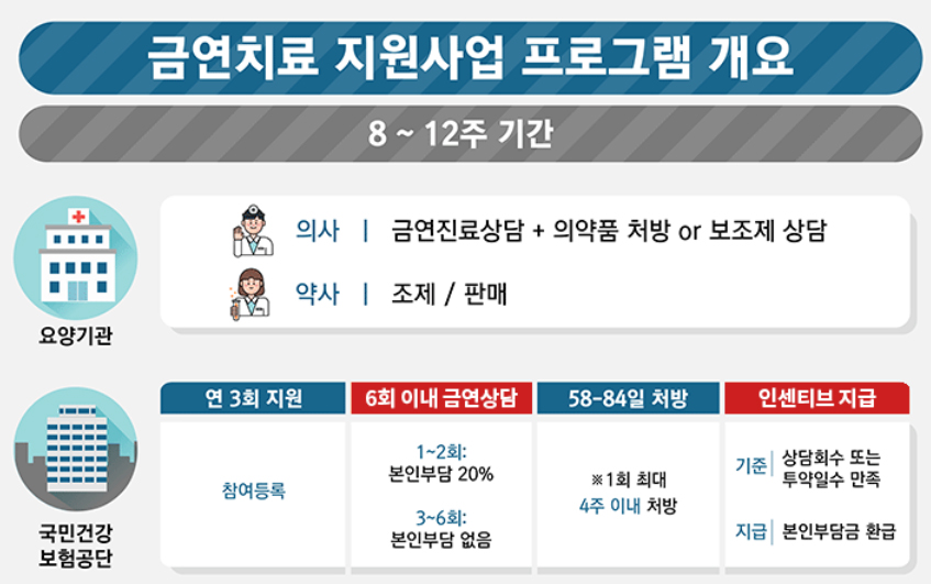 금연치료처방 왜줄었나 했더니...병의원 83% 참여 안해