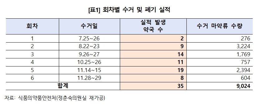 가정 내 마약류 폐기사업 참여 약국 65%, 수거실적 '0'