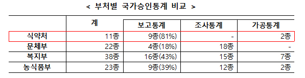 식약처, 식의약 데이터 있으면 뭐하나...생산·관리 미흡
