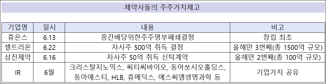 제약사들 '배당, 자사주 취득·소각, IR' 주주친화 가속화