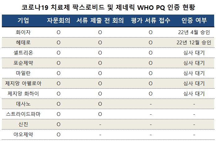 '팍스로비드' 라이선스 1년...제약사 10곳, WHO 인증 시도