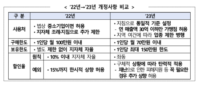 "매출 대부분이 약값"...약국 지역화폐 30억 제한 제외 건의