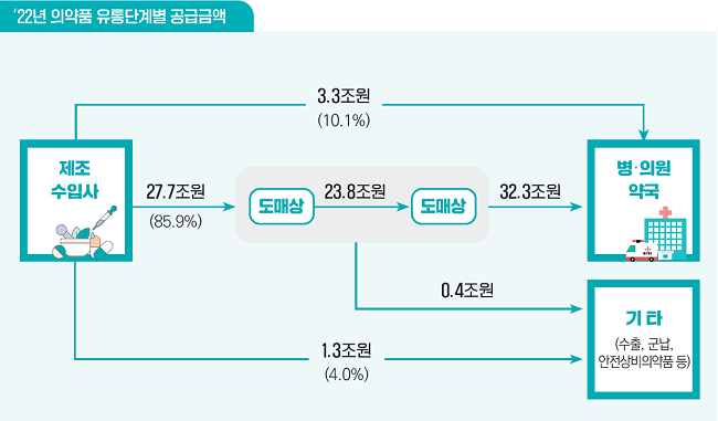작년 코로나19 영향으로 의약품 생산·수입액 7.4% 증가