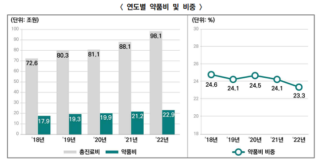 작년 약품비 약 23조원…건보비중 23%대로 하락