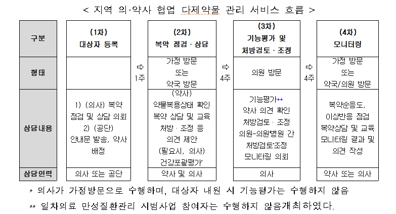 의·약사 협업 다제약물 관리사업, 서울 도봉구서 '첫 발'