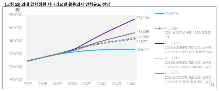 "2030년까지 의대정원 매년 5% 늘려야" vs "의사 수 충분"