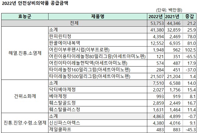 편의점약 판콜에이 100억 돌파…타이레놀, 200억 유지