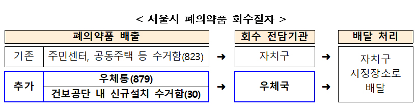 처치 곤란 폐의약품, 우체통으로...서울서 시범사업