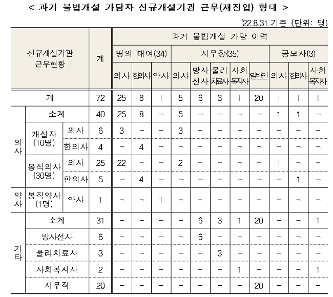 면허대여로 2회 적발된 약사, 근무약사로 컴백 