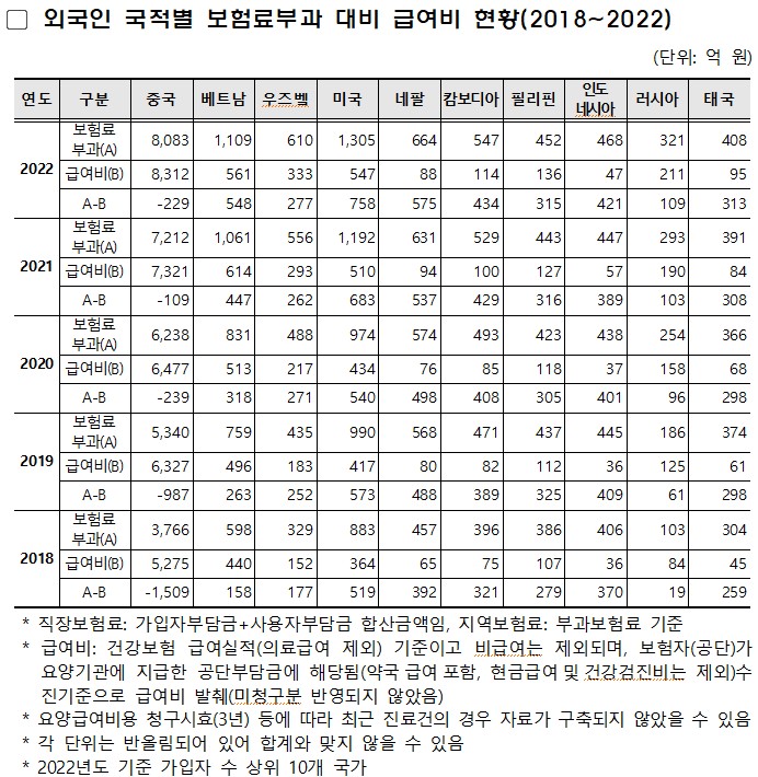 외국인 건보 당연제, 중국 건보재정 '적자폭 급락' 견인
