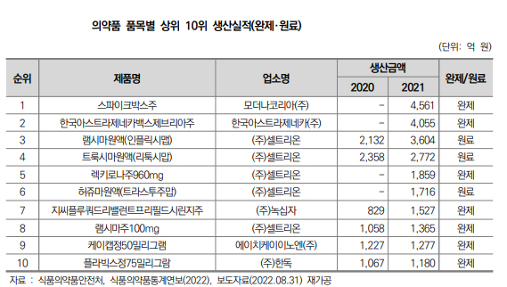 의약품 생산액 25조원 돌파...상위 10대 기업이 30% 차지