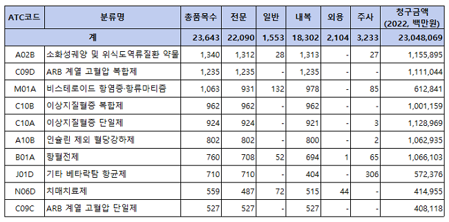 항궤양제가 급여품목수·청구액 최다…연간 1조1110억 