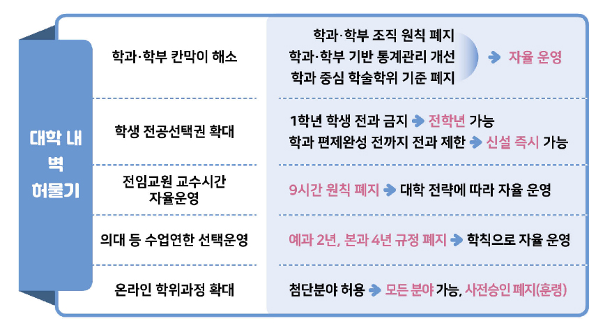 '예과 2년+본과 4년' 의대학제 폐지...대학 자율에 맡긴다