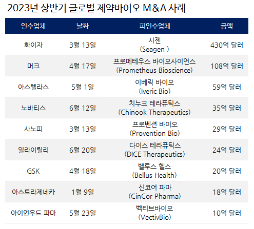 올해 초대형 바이오 M&A 9건...화이자 430억달러 최대