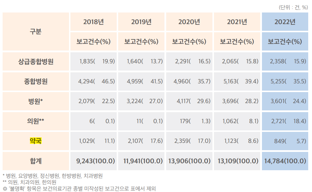 약국 환자안전사고 보고 2019년 정점 찍고 하락세