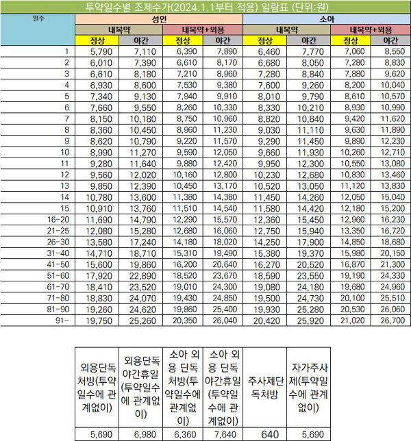 내년 수가 이렇게 바뀐다...3일분 소아조제료 7280원