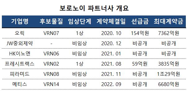 보로노이 美 파트너 2곳 상폐경고·자금조달 희비