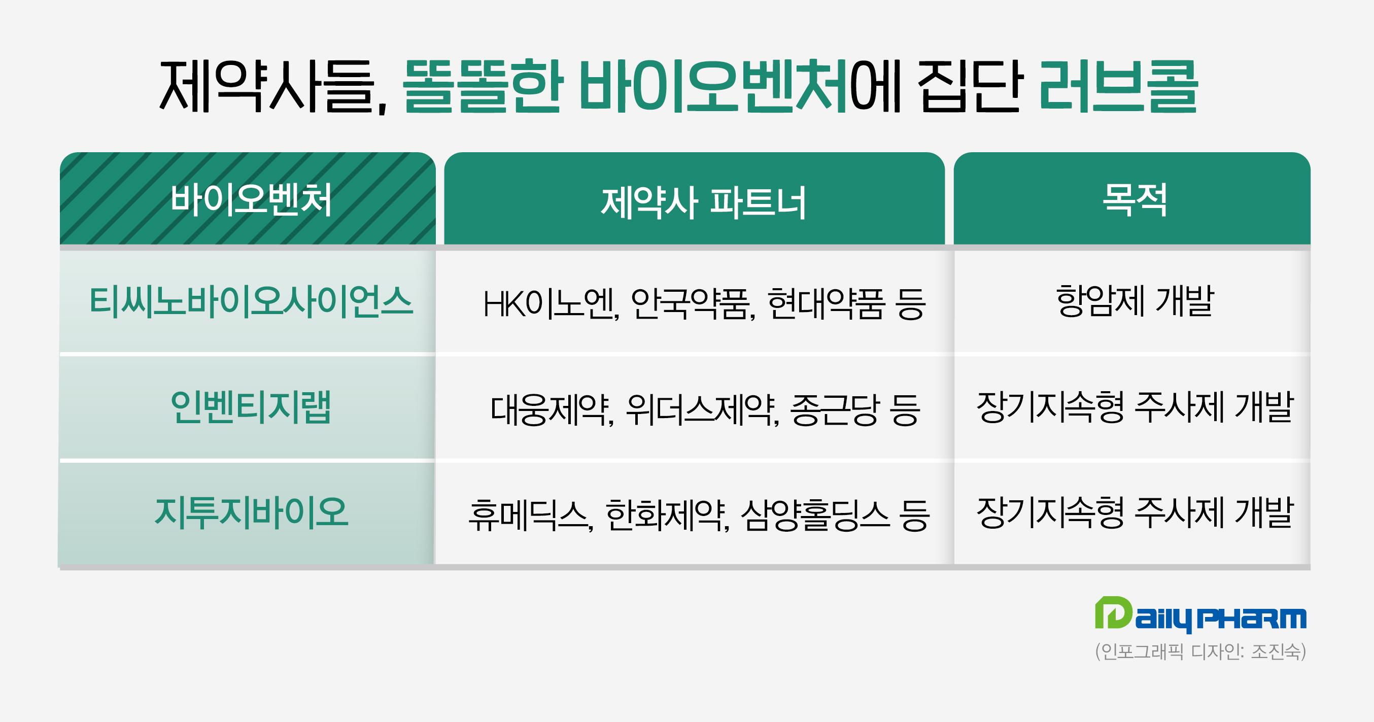 제약사들 '똘똘한 바이오벤처'에 집단 러브콜