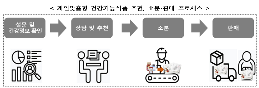 약사회 건기식 소분사업 8월 개시…1차 참여약국 13곳