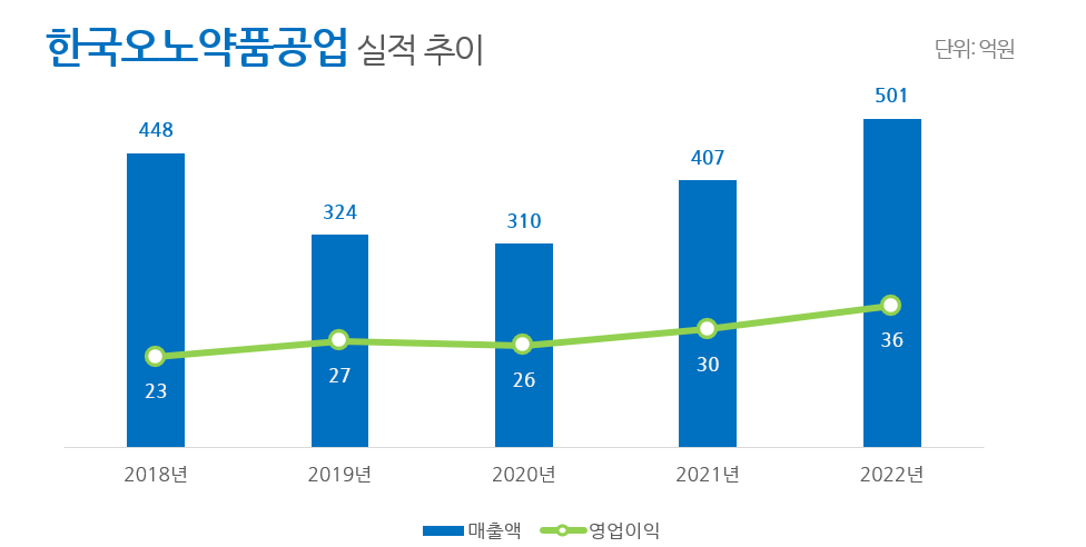'옵디보' 뒷심에…한국오노약품, 2년새 매출 62% ↑