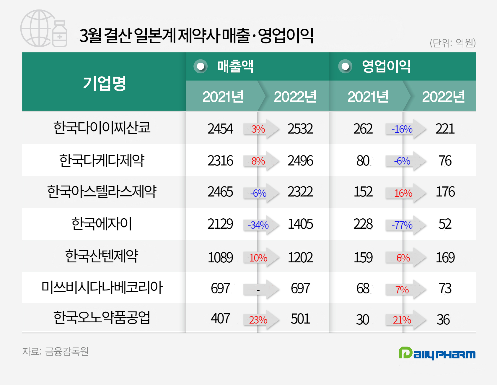 다이이찌 매출↑·아스텔라스↓...일본계 제약 실적 희비