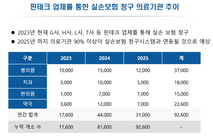 핀테크 업체 통한 실손청구 확산...약국도 3600곳 이용