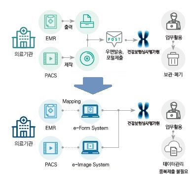 심평원, 항암화학요법 심사정보 표준서식 신설