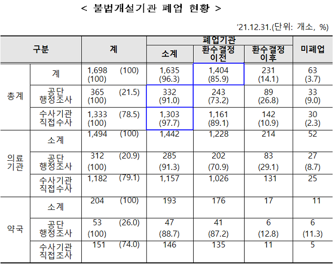 면대 의심약국 90%가 수사 중 폐업…환수 난망