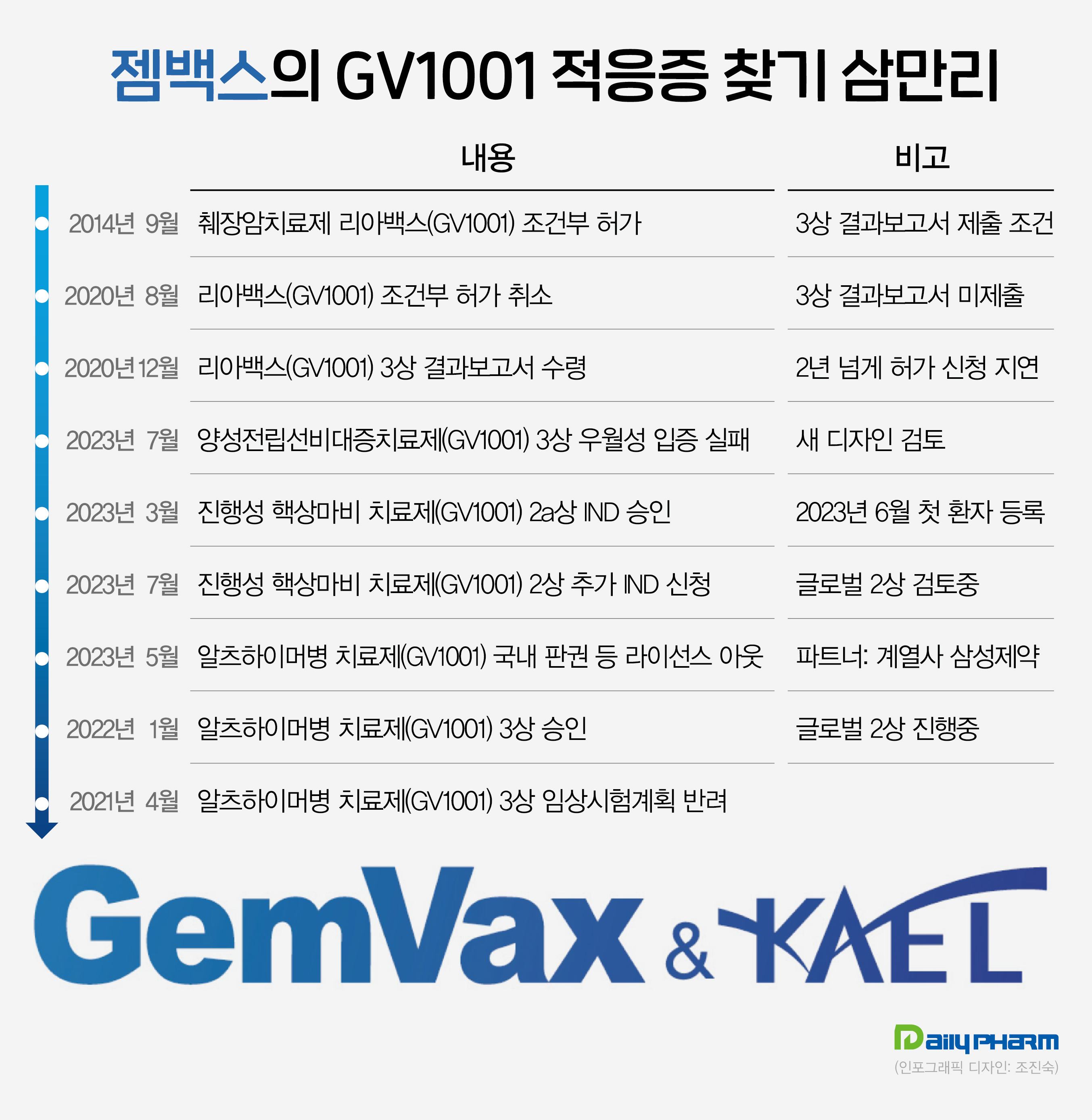 젬백스, GV1001 알짜 적응증 찾기 분주