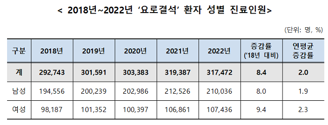 여름철 최다 발생 요로결석, 최근 건보 진료비 급증