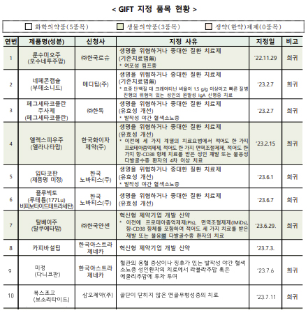 삼오제약 희귀약 '복스조고' 신속심사 10호로 지정