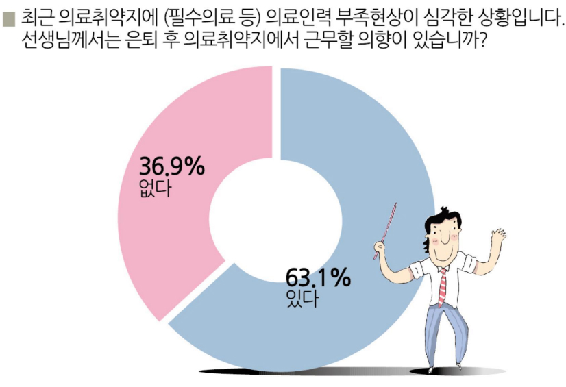 의사 3명 중 2명 "은퇴후 의료취약지 근무하겠다"