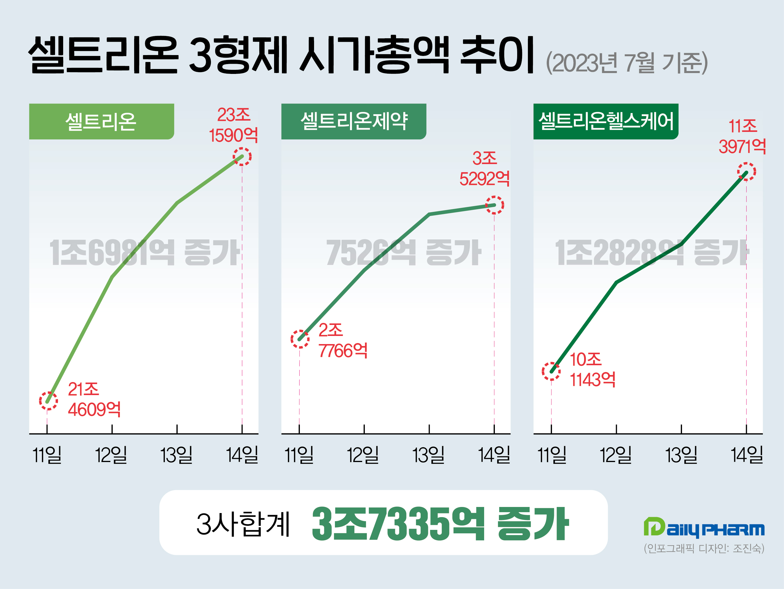'합병기대감' 셀트리온 3형제 시가총액 3조7335억↑