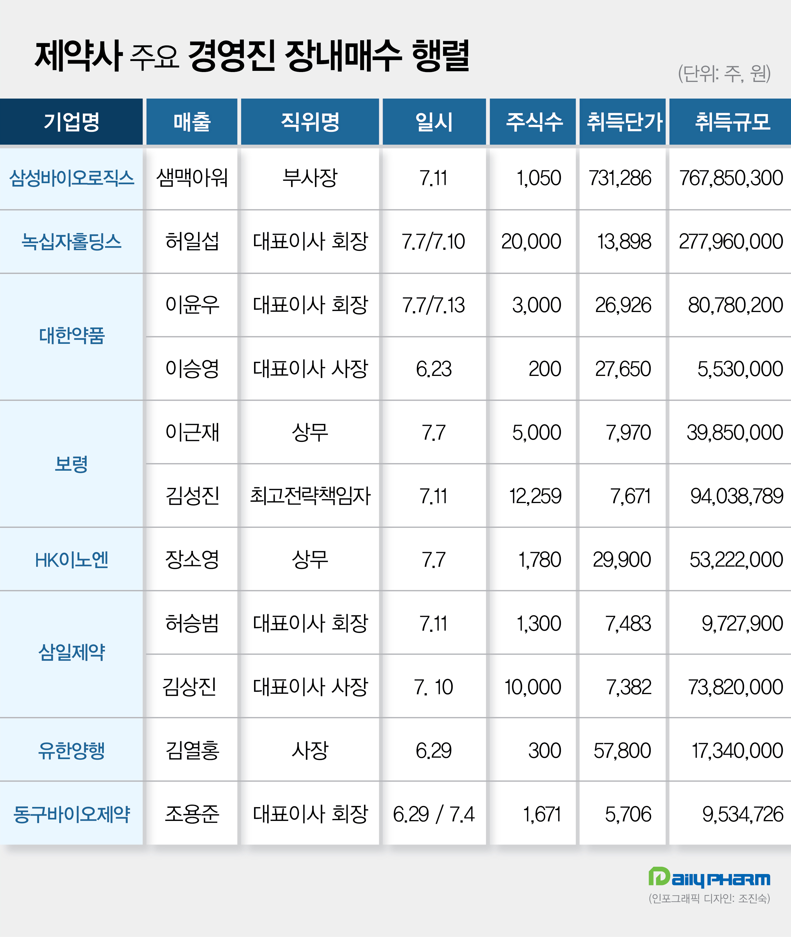 '성장 자신감' 제약사 최고 경영진 잇단 지분 매입